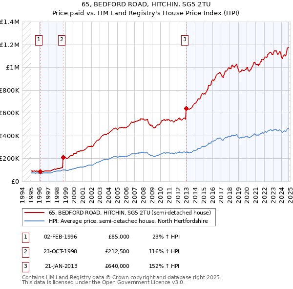 65, BEDFORD ROAD, HITCHIN, SG5 2TU: Price paid vs HM Land Registry's House Price Index