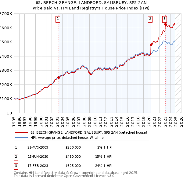 65, BEECH GRANGE, LANDFORD, SALISBURY, SP5 2AN: Price paid vs HM Land Registry's House Price Index