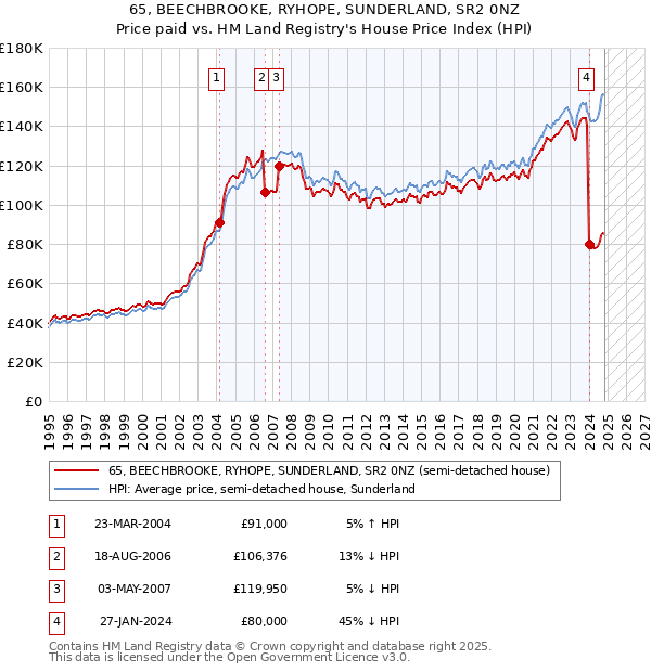 65, BEECHBROOKE, RYHOPE, SUNDERLAND, SR2 0NZ: Price paid vs HM Land Registry's House Price Index