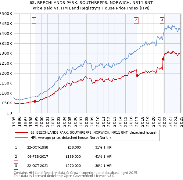 65, BEECHLANDS PARK, SOUTHREPPS, NORWICH, NR11 8NT: Price paid vs HM Land Registry's House Price Index