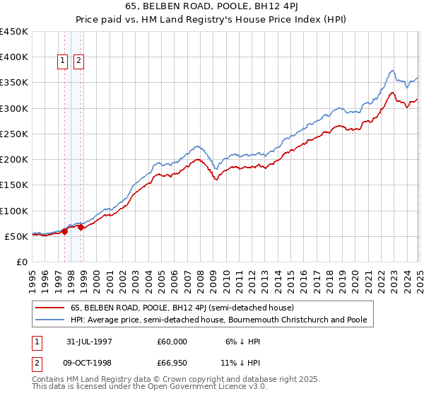 65, BELBEN ROAD, POOLE, BH12 4PJ: Price paid vs HM Land Registry's House Price Index