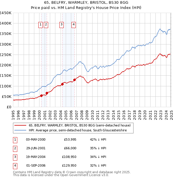 65, BELFRY, WARMLEY, BRISTOL, BS30 8GG: Price paid vs HM Land Registry's House Price Index