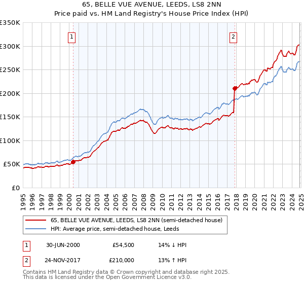 65, BELLE VUE AVENUE, LEEDS, LS8 2NN: Price paid vs HM Land Registry's House Price Index