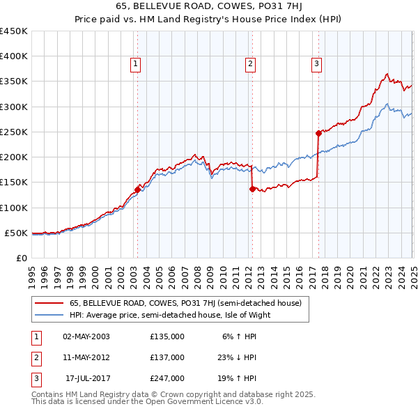 65, BELLEVUE ROAD, COWES, PO31 7HJ: Price paid vs HM Land Registry's House Price Index