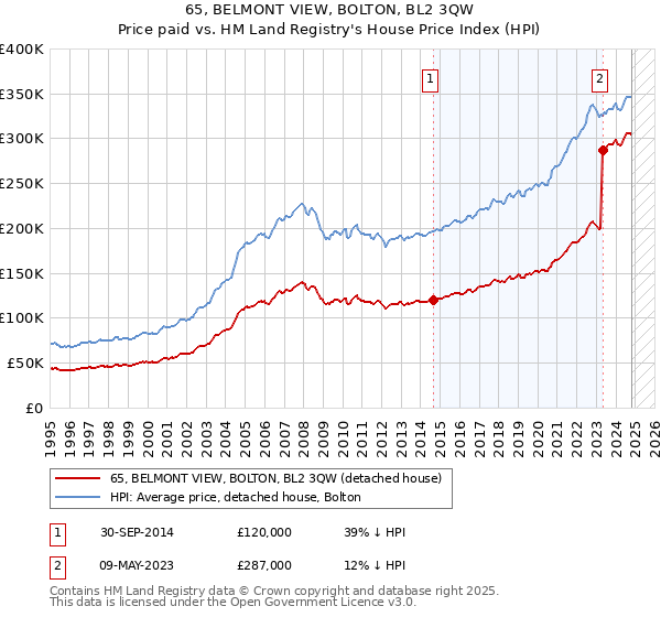 65, BELMONT VIEW, BOLTON, BL2 3QW: Price paid vs HM Land Registry's House Price Index