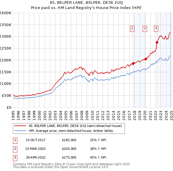 65, BELPER LANE, BELPER, DE56 2UQ: Price paid vs HM Land Registry's House Price Index