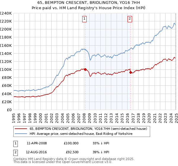 65, BEMPTON CRESCENT, BRIDLINGTON, YO16 7HH: Price paid vs HM Land Registry's House Price Index