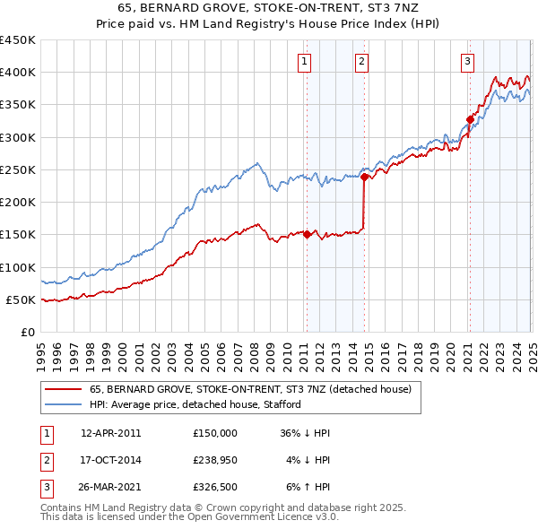 65, BERNARD GROVE, STOKE-ON-TRENT, ST3 7NZ: Price paid vs HM Land Registry's House Price Index