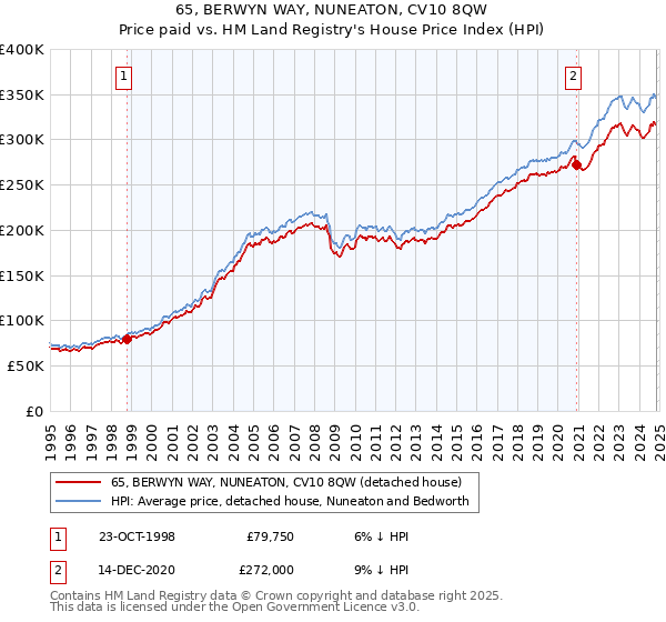 65, BERWYN WAY, NUNEATON, CV10 8QW: Price paid vs HM Land Registry's House Price Index