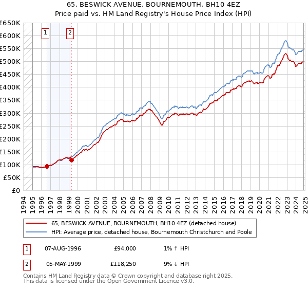 65, BESWICK AVENUE, BOURNEMOUTH, BH10 4EZ: Price paid vs HM Land Registry's House Price Index