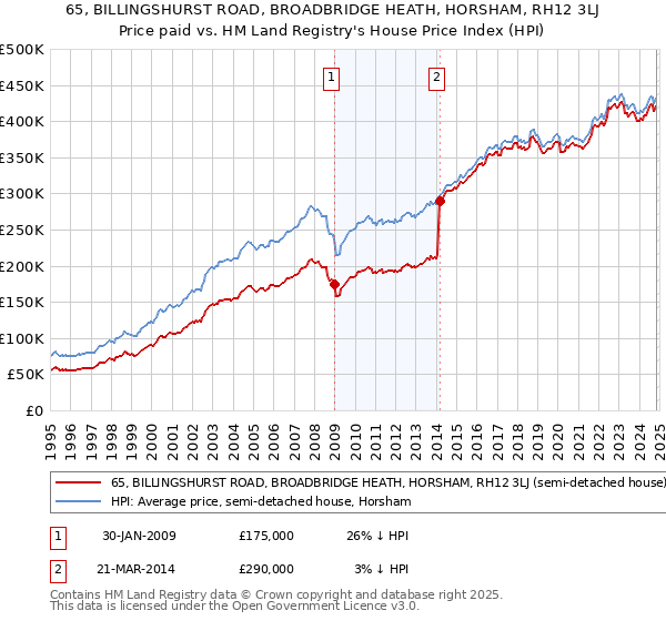 65, BILLINGSHURST ROAD, BROADBRIDGE HEATH, HORSHAM, RH12 3LJ: Price paid vs HM Land Registry's House Price Index