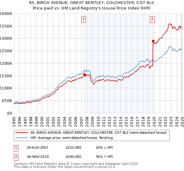 65, BIRCH AVENUE, GREAT BENTLEY, COLCHESTER, CO7 8LS: Price paid vs HM Land Registry's House Price Index