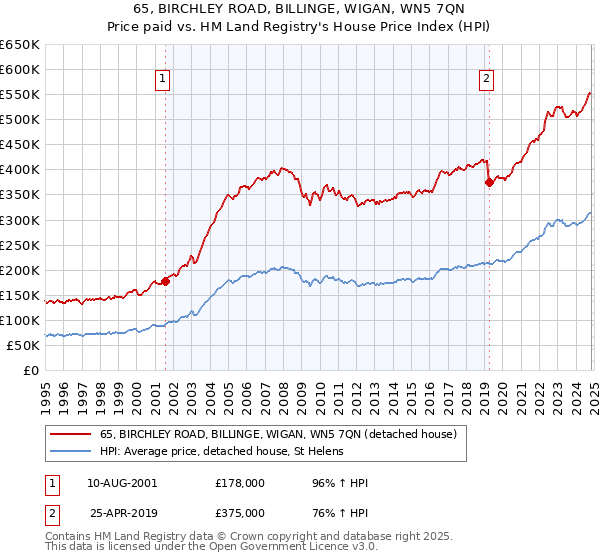 65, BIRCHLEY ROAD, BILLINGE, WIGAN, WN5 7QN: Price paid vs HM Land Registry's House Price Index