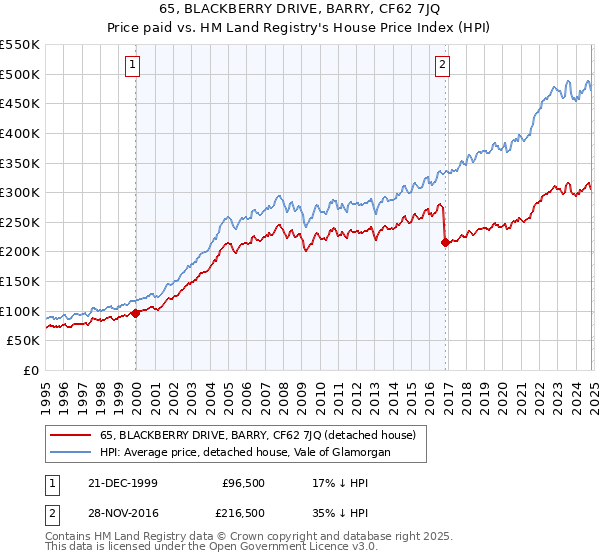 65, BLACKBERRY DRIVE, BARRY, CF62 7JQ: Price paid vs HM Land Registry's House Price Index