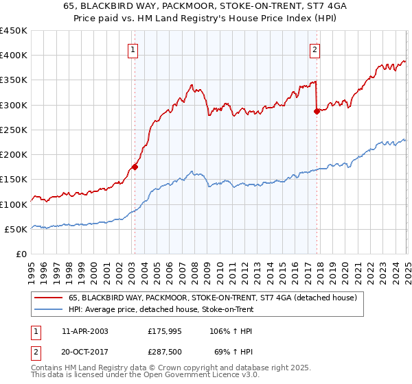 65, BLACKBIRD WAY, PACKMOOR, STOKE-ON-TRENT, ST7 4GA: Price paid vs HM Land Registry's House Price Index