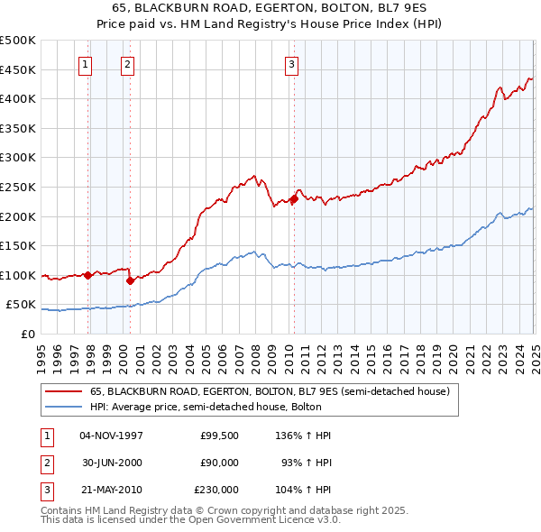 65, BLACKBURN ROAD, EGERTON, BOLTON, BL7 9ES: Price paid vs HM Land Registry's House Price Index