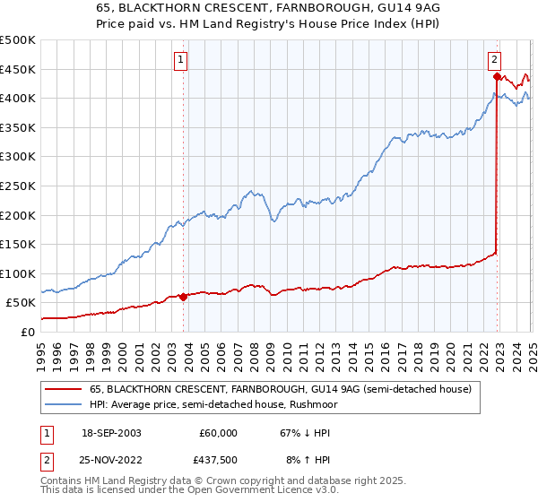 65, BLACKTHORN CRESCENT, FARNBOROUGH, GU14 9AG: Price paid vs HM Land Registry's House Price Index