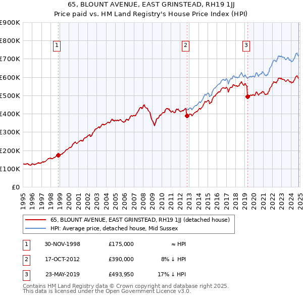 65, BLOUNT AVENUE, EAST GRINSTEAD, RH19 1JJ: Price paid vs HM Land Registry's House Price Index