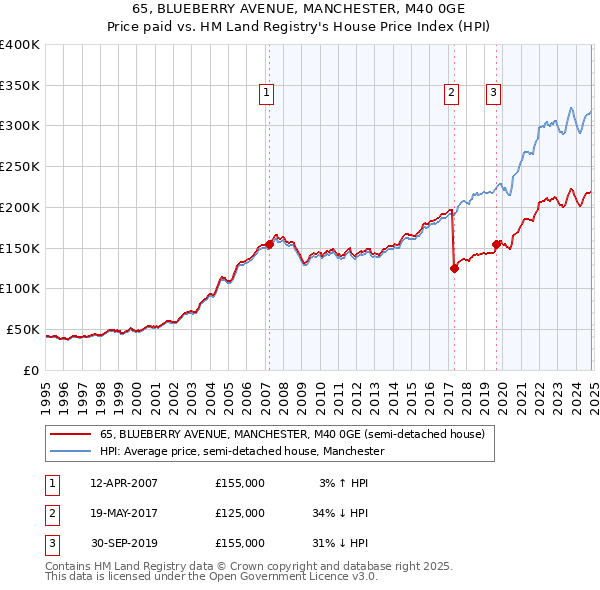 65, BLUEBERRY AVENUE, MANCHESTER, M40 0GE: Price paid vs HM Land Registry's House Price Index