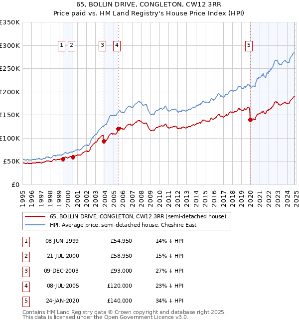 65, BOLLIN DRIVE, CONGLETON, CW12 3RR: Price paid vs HM Land Registry's House Price Index