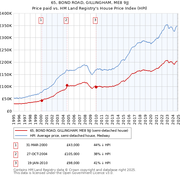 65, BOND ROAD, GILLINGHAM, ME8 9JJ: Price paid vs HM Land Registry's House Price Index