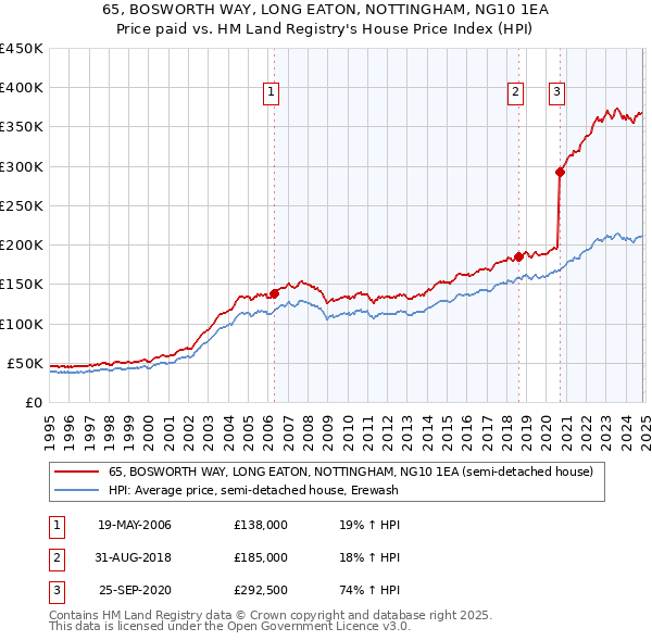 65, BOSWORTH WAY, LONG EATON, NOTTINGHAM, NG10 1EA: Price paid vs HM Land Registry's House Price Index