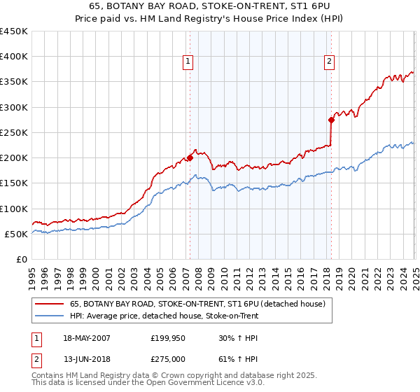 65, BOTANY BAY ROAD, STOKE-ON-TRENT, ST1 6PU: Price paid vs HM Land Registry's House Price Index