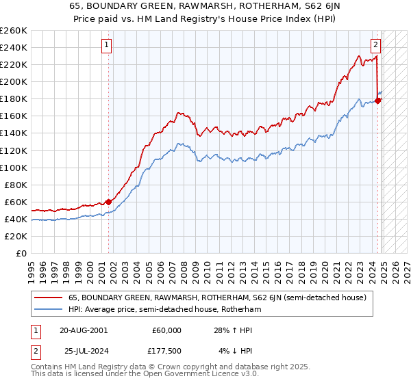 65, BOUNDARY GREEN, RAWMARSH, ROTHERHAM, S62 6JN: Price paid vs HM Land Registry's House Price Index