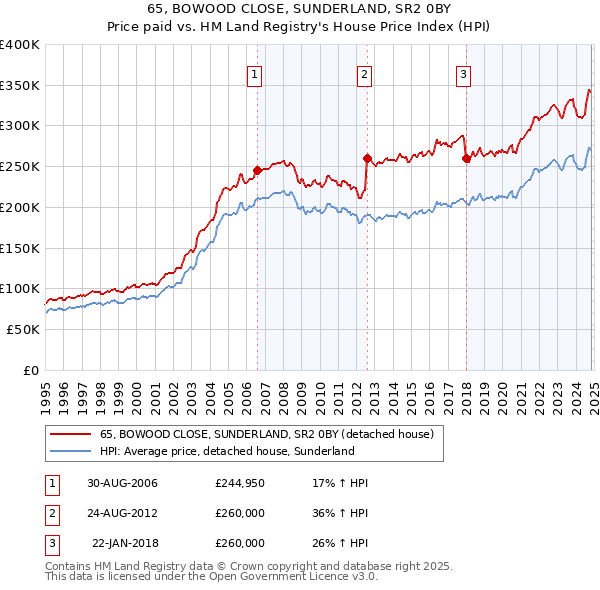 65, BOWOOD CLOSE, SUNDERLAND, SR2 0BY: Price paid vs HM Land Registry's House Price Index