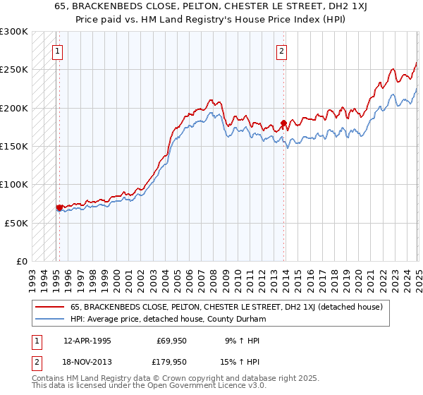 65, BRACKENBEDS CLOSE, PELTON, CHESTER LE STREET, DH2 1XJ: Price paid vs HM Land Registry's House Price Index