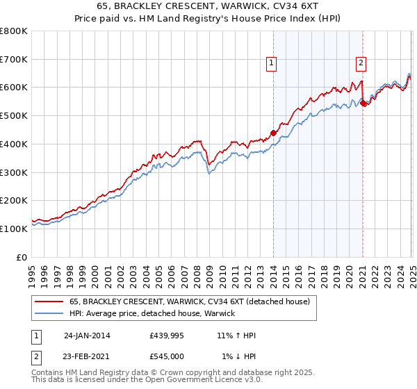 65, BRACKLEY CRESCENT, WARWICK, CV34 6XT: Price paid vs HM Land Registry's House Price Index