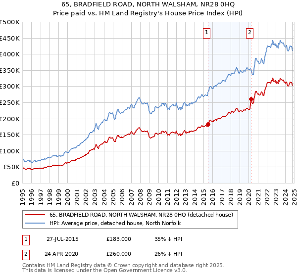 65, BRADFIELD ROAD, NORTH WALSHAM, NR28 0HQ: Price paid vs HM Land Registry's House Price Index