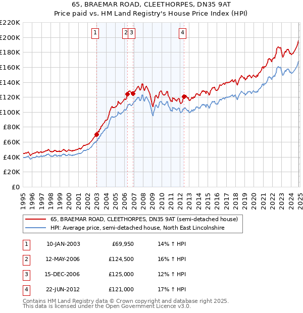 65, BRAEMAR ROAD, CLEETHORPES, DN35 9AT: Price paid vs HM Land Registry's House Price Index