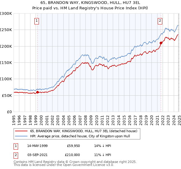 65, BRANDON WAY, KINGSWOOD, HULL, HU7 3EL: Price paid vs HM Land Registry's House Price Index