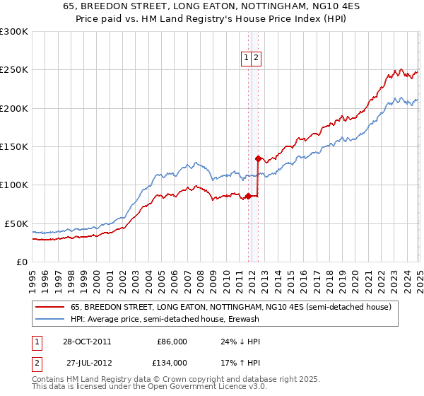 65, BREEDON STREET, LONG EATON, NOTTINGHAM, NG10 4ES: Price paid vs HM Land Registry's House Price Index