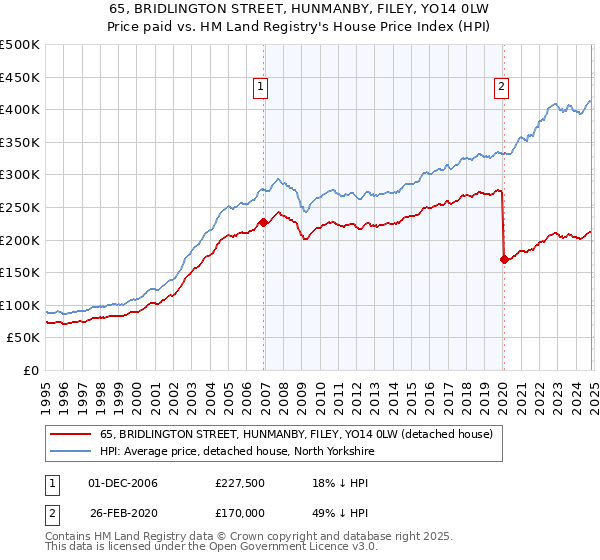 65, BRIDLINGTON STREET, HUNMANBY, FILEY, YO14 0LW: Price paid vs HM Land Registry's House Price Index