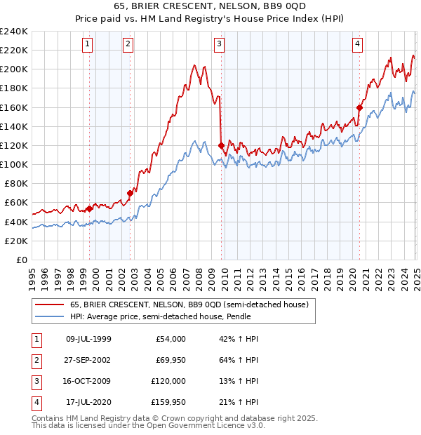 65, BRIER CRESCENT, NELSON, BB9 0QD: Price paid vs HM Land Registry's House Price Index