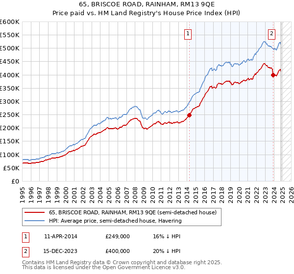 65, BRISCOE ROAD, RAINHAM, RM13 9QE: Price paid vs HM Land Registry's House Price Index