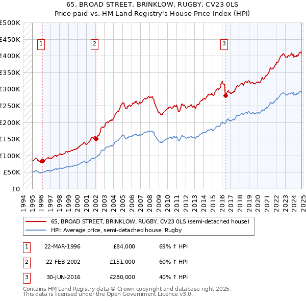 65, BROAD STREET, BRINKLOW, RUGBY, CV23 0LS: Price paid vs HM Land Registry's House Price Index