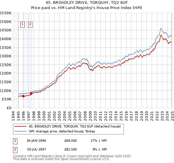 65, BROADLEY DRIVE, TORQUAY, TQ2 6UF: Price paid vs HM Land Registry's House Price Index