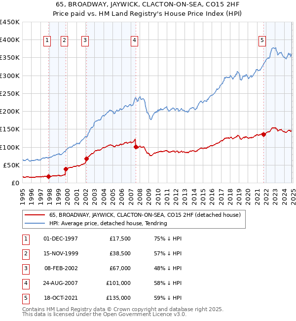 65, BROADWAY, JAYWICK, CLACTON-ON-SEA, CO15 2HF: Price paid vs HM Land Registry's House Price Index