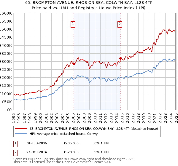 65, BROMPTON AVENUE, RHOS ON SEA, COLWYN BAY, LL28 4TP: Price paid vs HM Land Registry's House Price Index