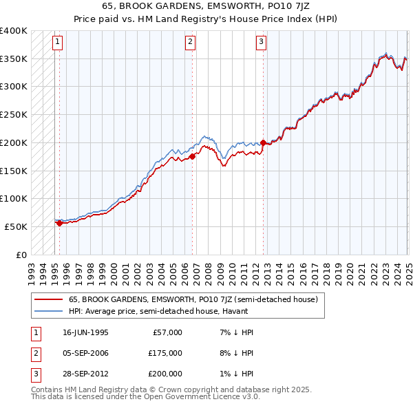 65, BROOK GARDENS, EMSWORTH, PO10 7JZ: Price paid vs HM Land Registry's House Price Index