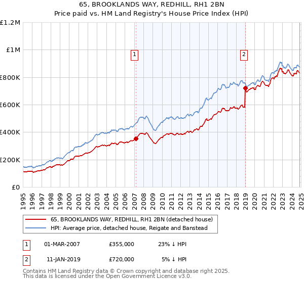 65, BROOKLANDS WAY, REDHILL, RH1 2BN: Price paid vs HM Land Registry's House Price Index