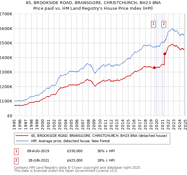 65, BROOKSIDE ROAD, BRANSGORE, CHRISTCHURCH, BH23 8NA: Price paid vs HM Land Registry's House Price Index