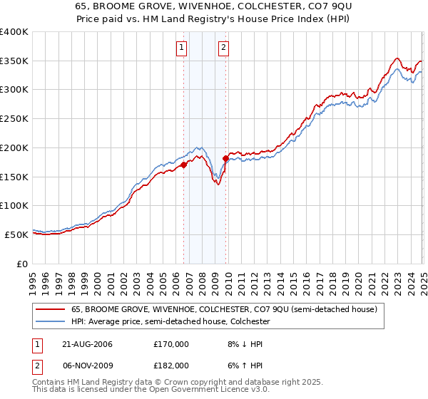 65, BROOME GROVE, WIVENHOE, COLCHESTER, CO7 9QU: Price paid vs HM Land Registry's House Price Index