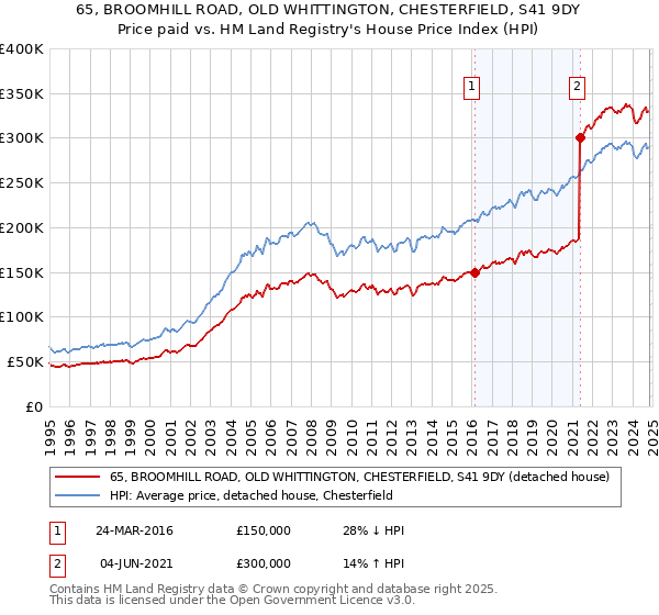 65, BROOMHILL ROAD, OLD WHITTINGTON, CHESTERFIELD, S41 9DY: Price paid vs HM Land Registry's House Price Index