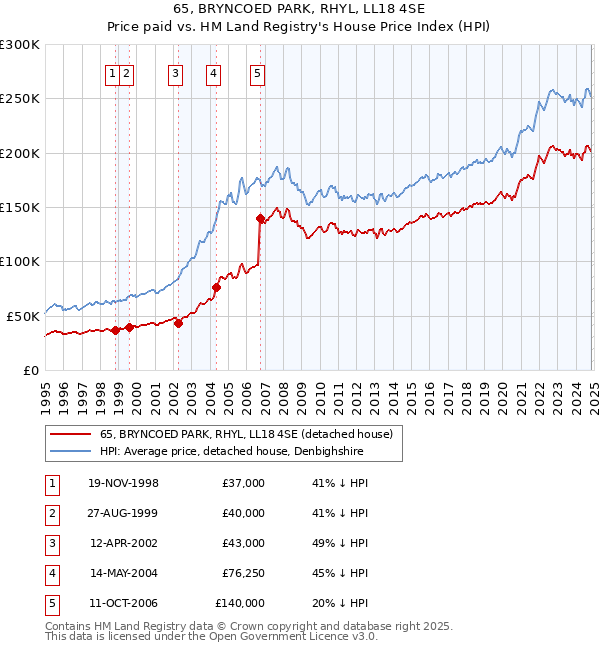 65, BRYNCOED PARK, RHYL, LL18 4SE: Price paid vs HM Land Registry's House Price Index