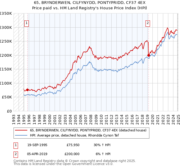 65, BRYNDERWEN, CILFYNYDD, PONTYPRIDD, CF37 4EX: Price paid vs HM Land Registry's House Price Index