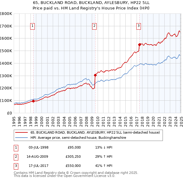 65, BUCKLAND ROAD, BUCKLAND, AYLESBURY, HP22 5LL: Price paid vs HM Land Registry's House Price Index